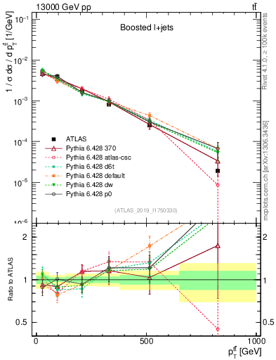 Plot of ttbar.pt in 13000 GeV pp collisions