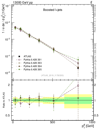 Plot of ttbar.pt in 13000 GeV pp collisions