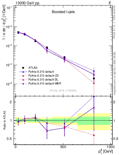 Plot of ttbar.pt in 13000 GeV pp collisions