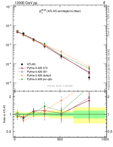 Plot of ttbar.pt in 13000 GeV pp collisions