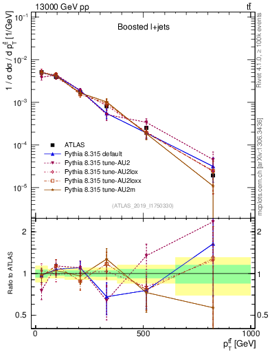 Plot of ttbar.pt in 13000 GeV pp collisions