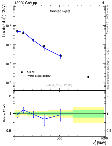Plot of ttbar.pt in 13000 GeV pp collisions