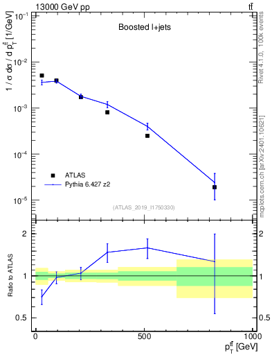 Plot of ttbar.pt in 13000 GeV pp collisions