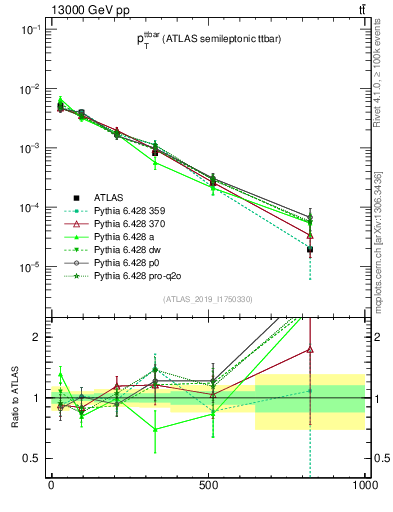 Plot of ttbar.pt in 13000 GeV pp collisions