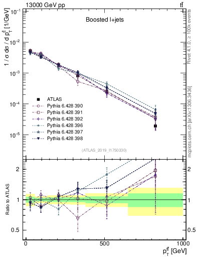 Plot of ttbar.pt in 13000 GeV pp collisions