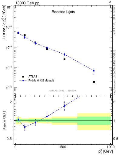 Plot of ttbar.pt in 13000 GeV pp collisions