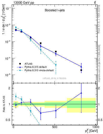 Plot of ttbar.pt in 13000 GeV pp collisions