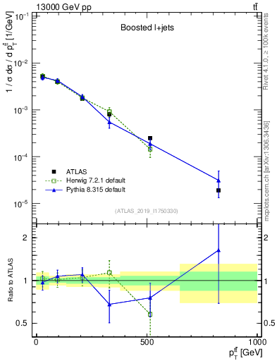 Plot of ttbar.pt in 13000 GeV pp collisions