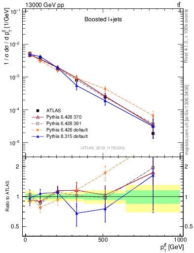 Plot of ttbar.pt in 13000 GeV pp collisions