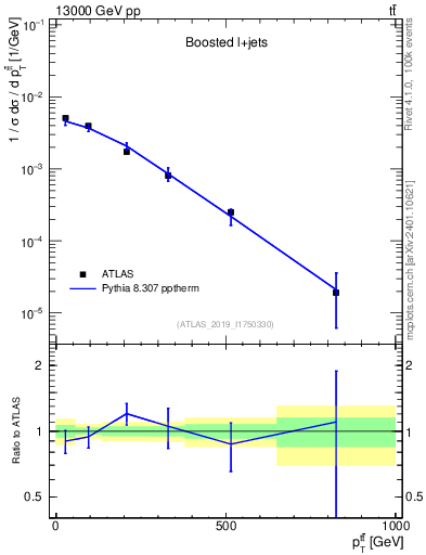 Plot of ttbar.pt in 13000 GeV pp collisions