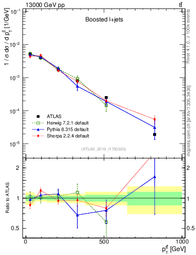 Plot of ttbar.pt in 13000 GeV pp collisions
