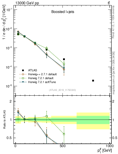 Plot of ttbar.pt in 13000 GeV pp collisions