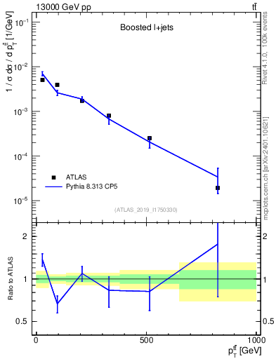 Plot of ttbar.pt in 13000 GeV pp collisions