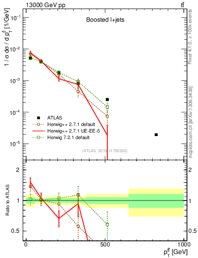 Plot of ttbar.pt in 13000 GeV pp collisions
