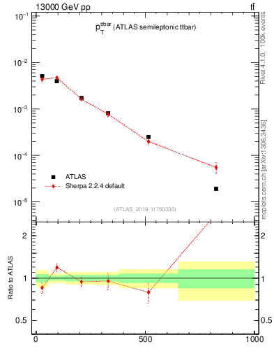 Plot of ttbar.pt in 13000 GeV pp collisions