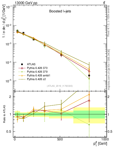 Plot of ttbar.pt in 13000 GeV pp collisions