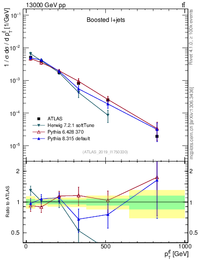 Plot of ttbar.pt in 13000 GeV pp collisions