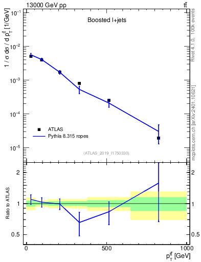 Plot of ttbar.pt in 13000 GeV pp collisions