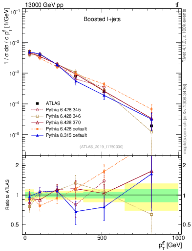 Plot of ttbar.pt in 13000 GeV pp collisions
