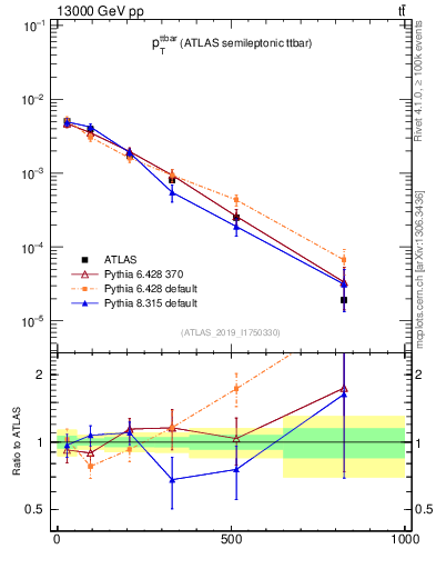 Plot of ttbar.pt in 13000 GeV pp collisions