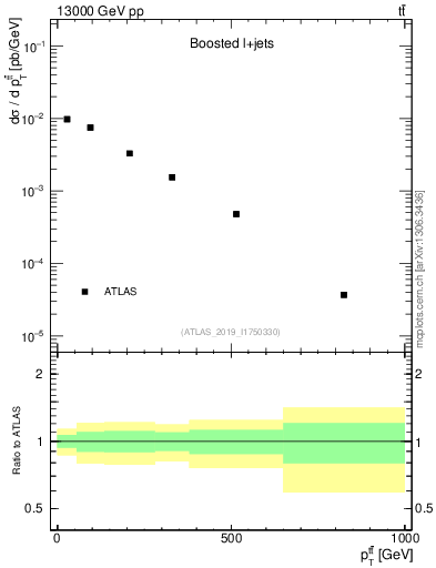 Plot of ttbar.pt in 13000 GeV pp collisions