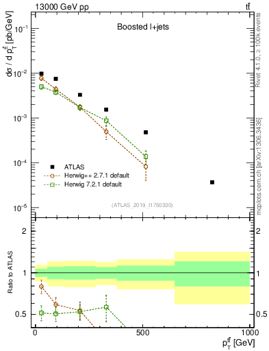 Plot of ttbar.pt in 13000 GeV pp collisions