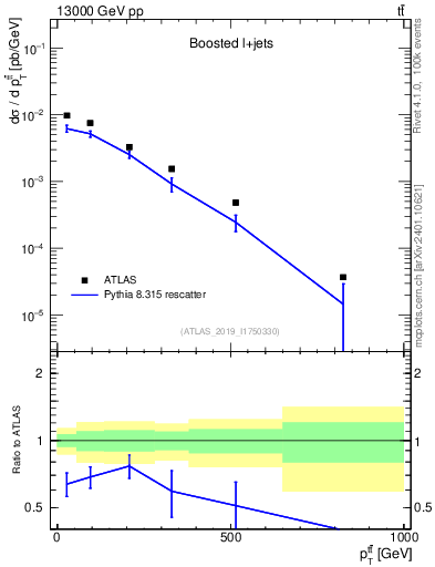 Plot of ttbar.pt in 13000 GeV pp collisions