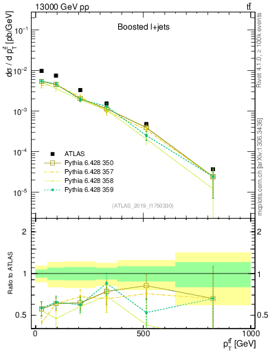 Plot of ttbar.pt in 13000 GeV pp collisions