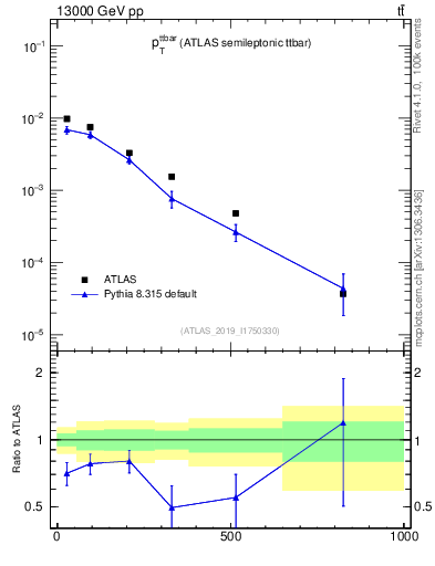 Plot of ttbar.pt in 13000 GeV pp collisions