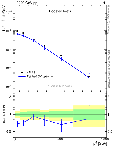 Plot of ttbar.pt in 13000 GeV pp collisions