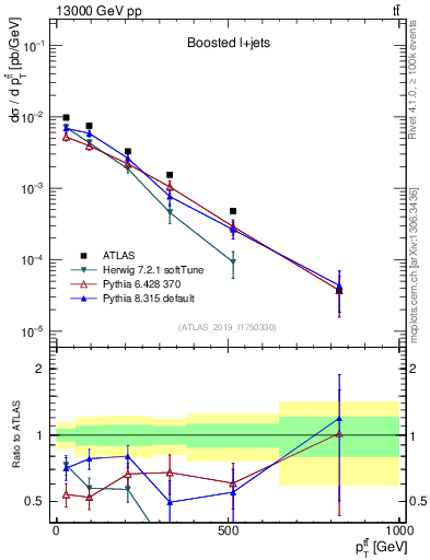 Plot of ttbar.pt in 13000 GeV pp collisions