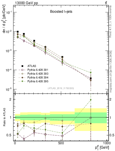 Plot of ttbar.pt in 13000 GeV pp collisions