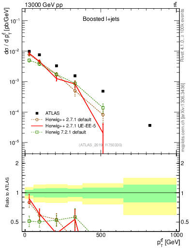 Plot of ttbar.pt in 13000 GeV pp collisions