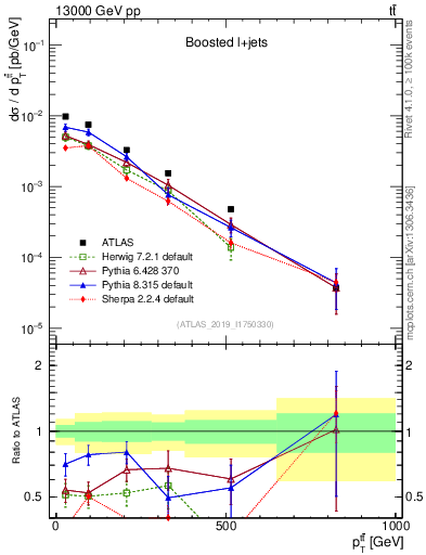 Plot of ttbar.pt in 13000 GeV pp collisions