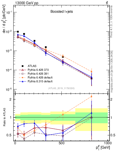 Plot of ttbar.pt in 13000 GeV pp collisions