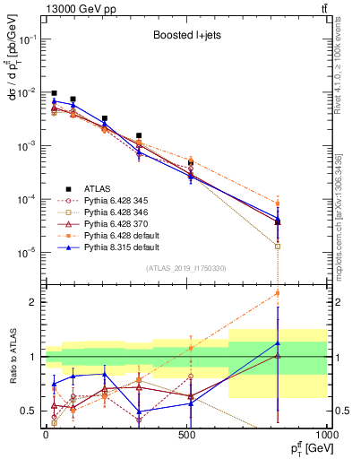 Plot of ttbar.pt in 13000 GeV pp collisions