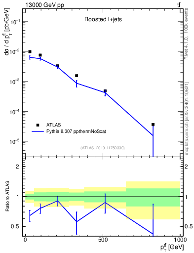 Plot of ttbar.pt in 13000 GeV pp collisions