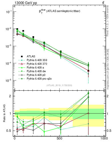 Plot of ttbar.pt in 13000 GeV pp collisions