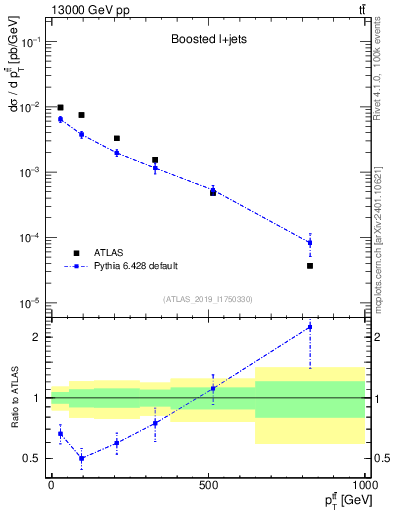 Plot of ttbar.pt in 13000 GeV pp collisions