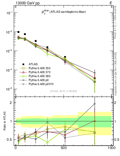 Plot of ttbar.pt in 13000 GeV pp collisions