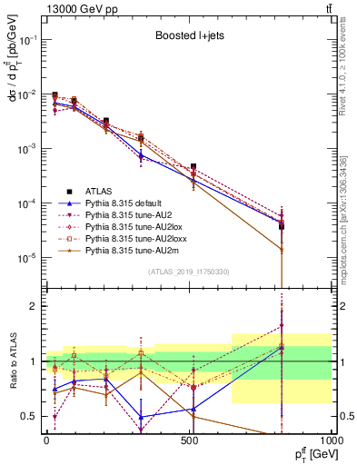 Plot of ttbar.pt in 13000 GeV pp collisions