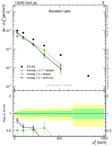 Plot of ttbar.pt in 13000 GeV pp collisions