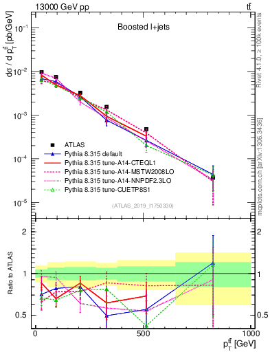 Plot of ttbar.pt in 13000 GeV pp collisions