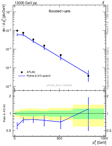 Plot of ttbar.pt in 13000 GeV pp collisions