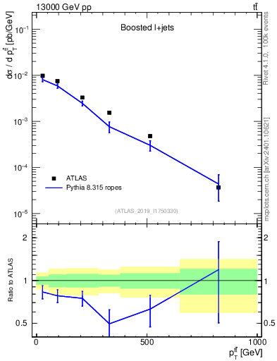 Plot of ttbar.pt in 13000 GeV pp collisions