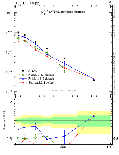 Plot of ttbar.pt in 13000 GeV pp collisions