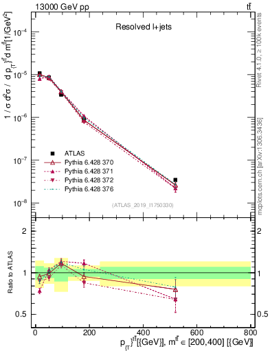 Plot of ttbar.pt in 13000 GeV pp collisions