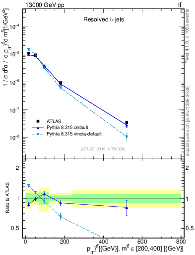 Plot of ttbar.pt in 13000 GeV pp collisions