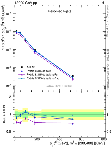 Plot of ttbar.pt in 13000 GeV pp collisions