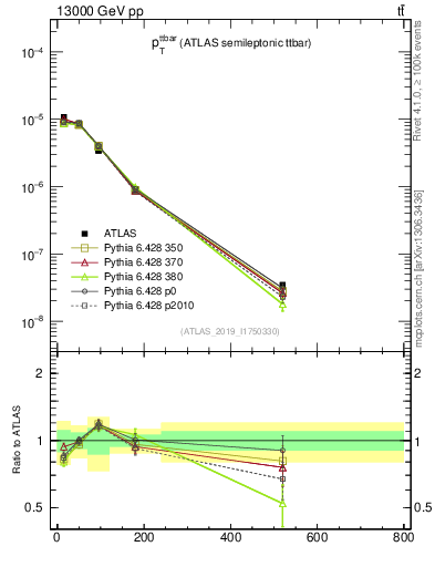 Plot of ttbar.pt in 13000 GeV pp collisions